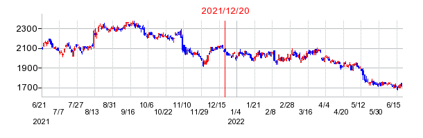2021年12月20日 09:57前後のの株価チャート